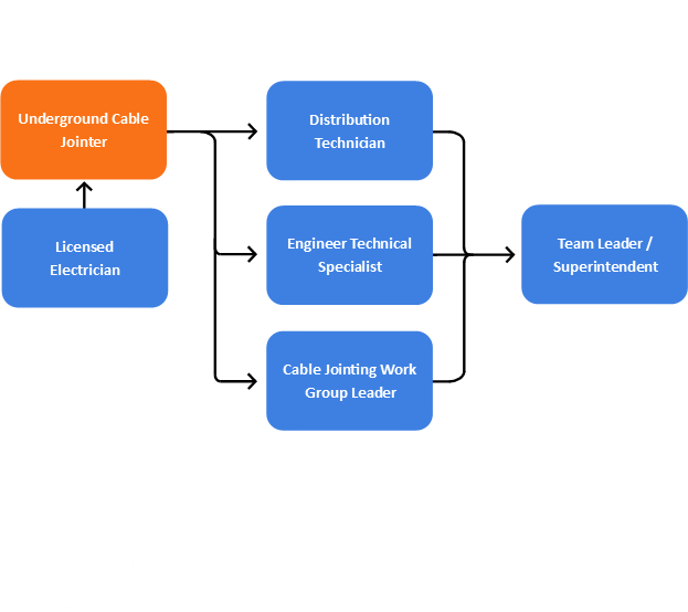 Graphic showing possible career pathway for an Underground Cable Jointer