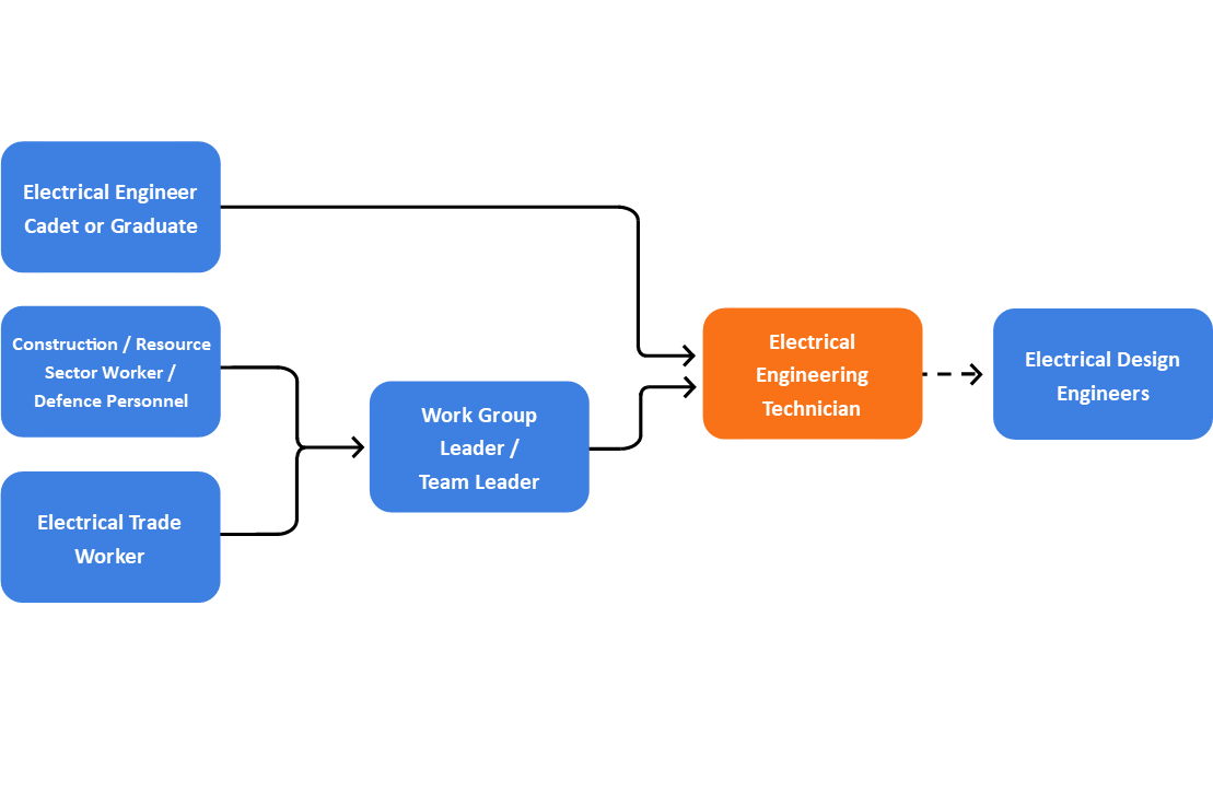 Flow chart showing possible career progression for an electrical engineering technician