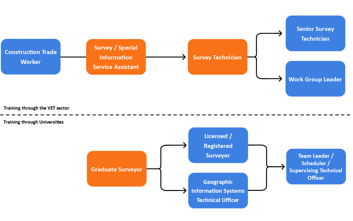 Flow chart showing possible rail career progression for a job in land surveyingCareer pathway for 