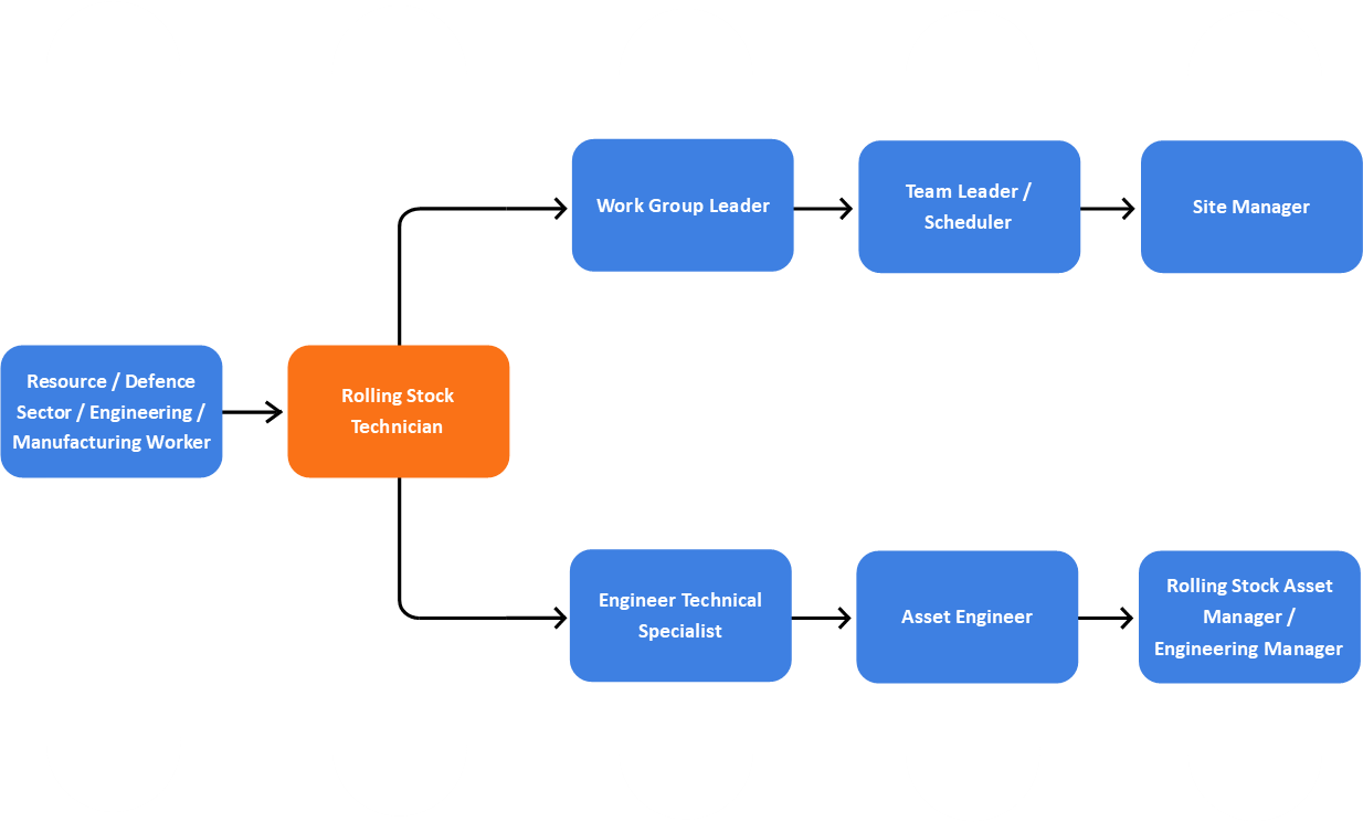 Flow chart showing possible career progression for a rolling stock technician