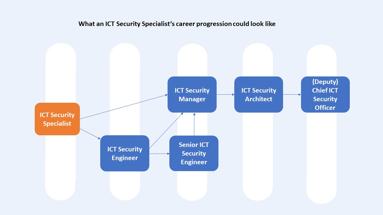 Flow chart showing a possible career progression for an ICT Security Specialist.