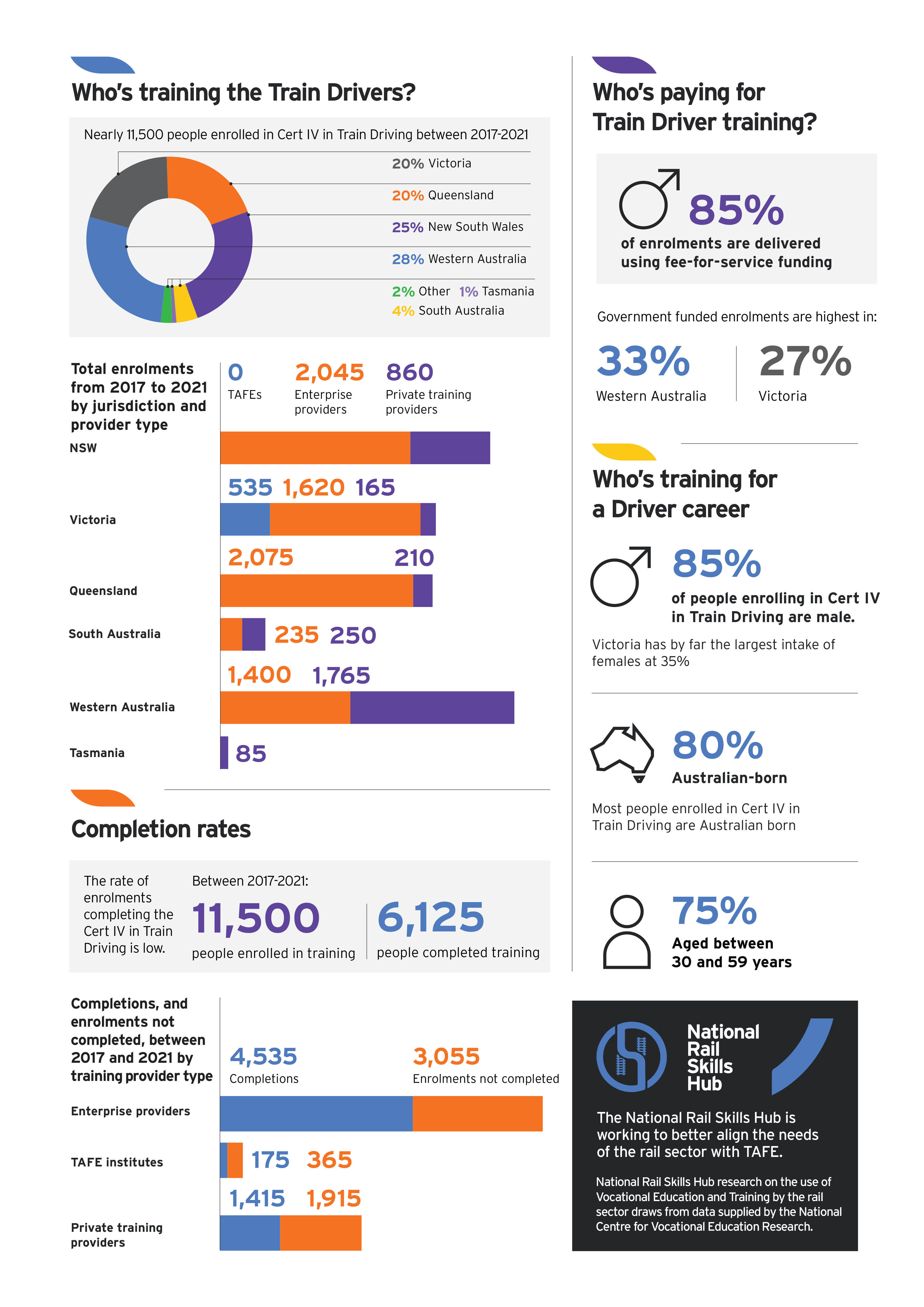Infographics showing train driver training environment