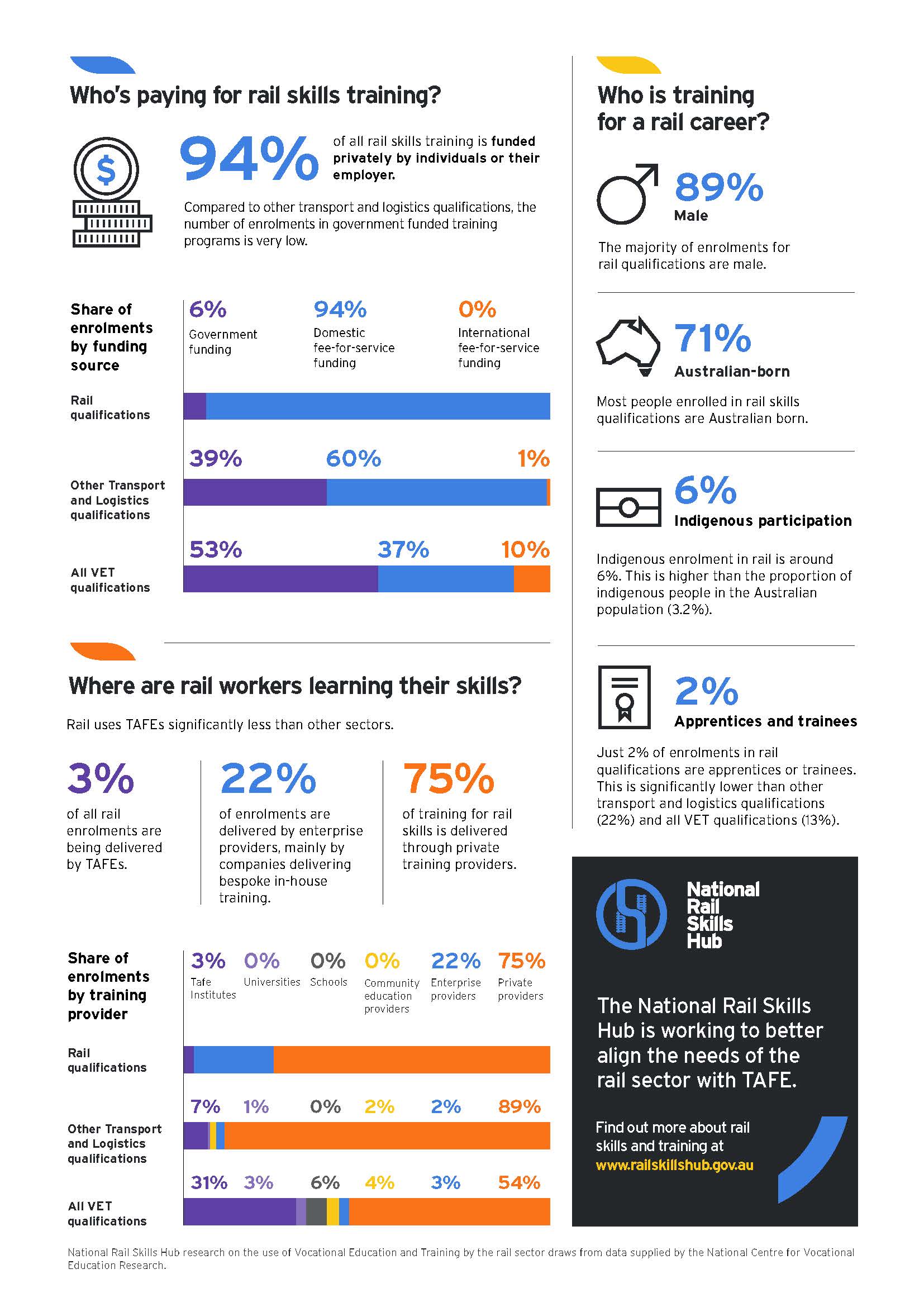 Analysis of the training environment for rail workers shows 94% of training if privately funded