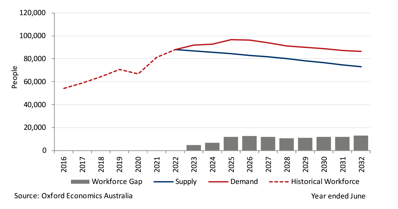 Graph showing Australia and New Zealand's rail skills gap between 2016 and 2032. It shows greatest shortages in rail skills will occur in 2027 and 2032.